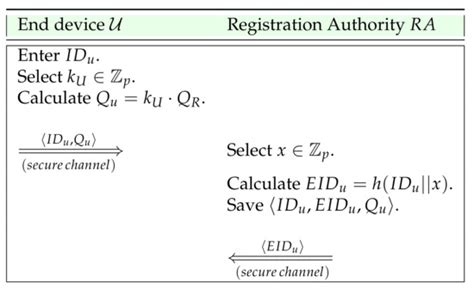 Lightweight Failover Authentication Mechanism for IoT-Based Fog ...