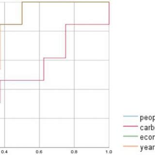 Image result for Sensitivity Analysis Chart of Dataset Python
