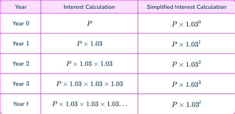 Image result for Compounding Interest Rate Formula