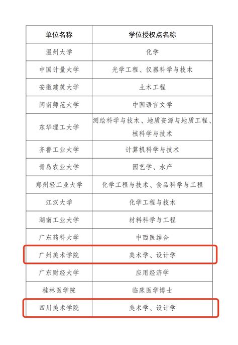 西南医科大学成功获批为博士学位授予单位-西南医科大学研究生院