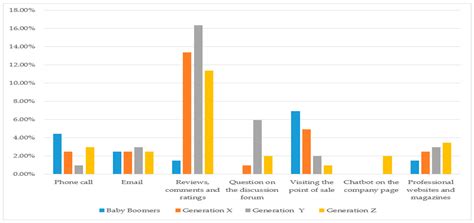 Preferences of Generations of Customers in Slovakia in the Field of ...