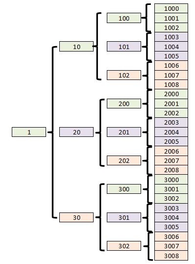 Image result for SQL Learning Hierarchy