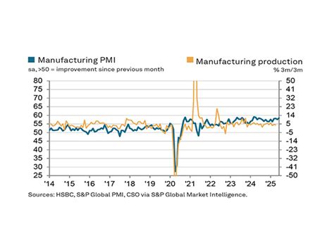 India's manufacturing sector hits 14-month high in June, exports and ...
