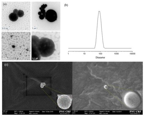 Pharmaceutics | Special Issue : Encapsulation Techniques Applied to ...