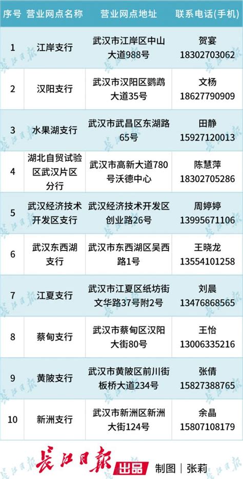 3月26日，武汉这16家银行网点率先恢复营业_手机新浪网