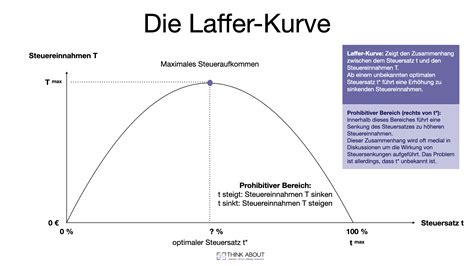 Laffer-Kurve: Definition, Interpretation und Grafik