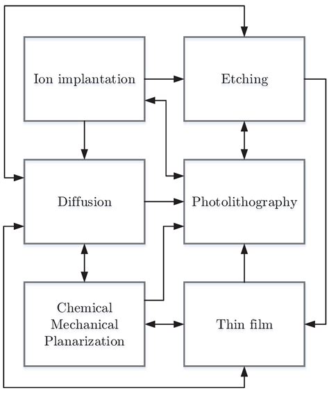 A Throughput Management System for Semiconductor Wafer Fabrication ...