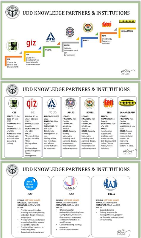 Swachh Bharat Mission - Urban