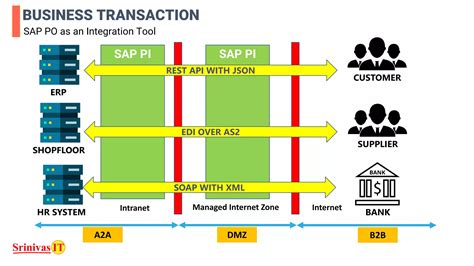 SAP Pi PO Tutorial 的图像结果