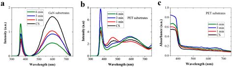 Effects of Seed-Layer N2O Plasma Treatment on ZnO Nanorod Based ...