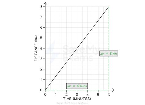 Image result for Distance Time Graph Gradient