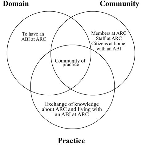 Community of Practice Theory 的图像结果