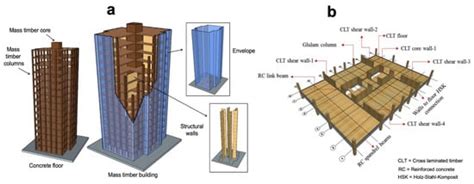 A State of the Art of the Overall Energy Efficiency of Wood Buildings ...