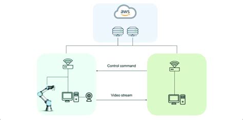 Image result for Client/Server Architecture in Cloud Computing