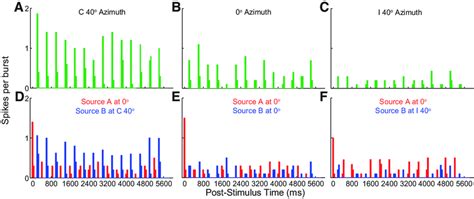 Post-Stimulus Time Histogram 的图像结果