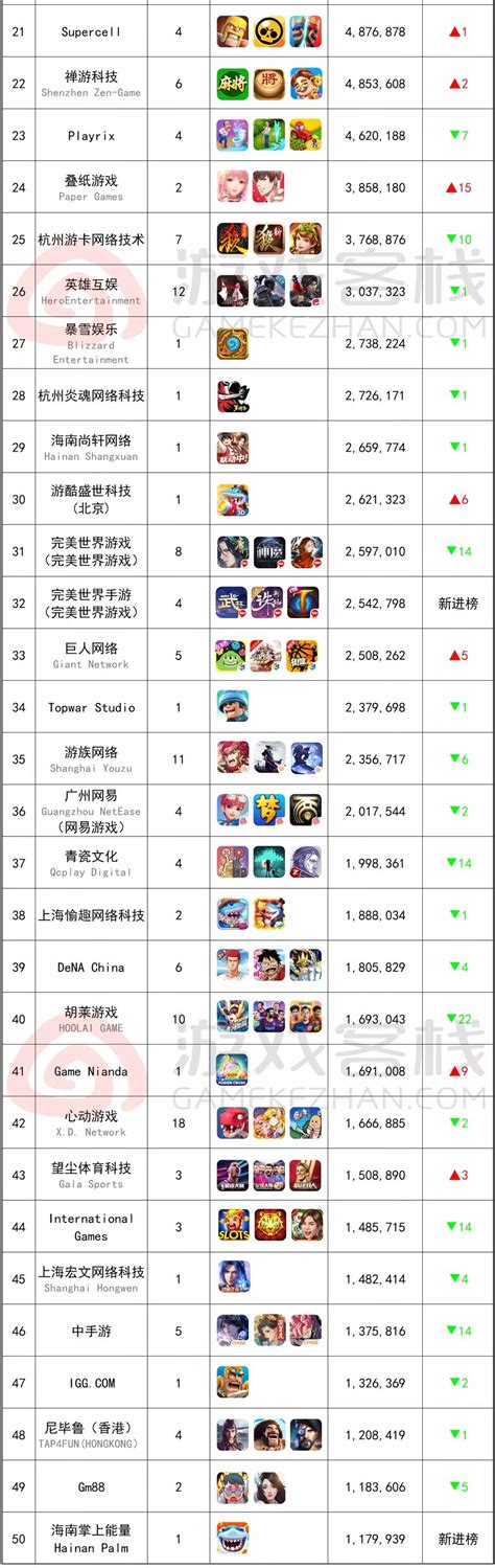 中国成最大游戏市场：全球最赚钱10款手游中国占9款
