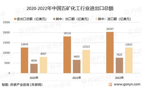 2022年中国五矿化工行业进出口贸易分析：五矿化工行业进出口总额为20247亿美元[图]_财富号_东方财富网