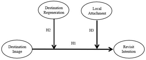 The Moderating Roles of Destination Regeneration and Place Attachment ...