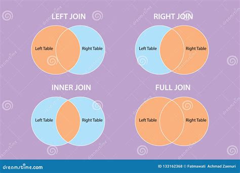 Image result for SQL Join Types Comparison