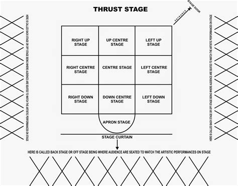 Thrust Theatre Diagram Theatre Types