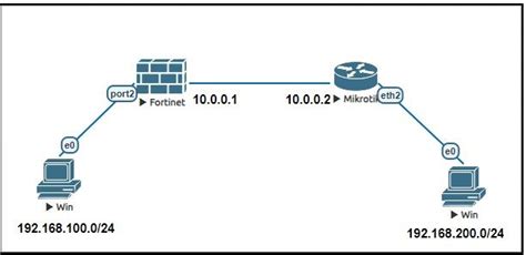Image result for IPSec VPN Configuration FortiGate