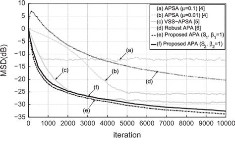 Image result for Affine Projection Algorithm in Advanced Digital Signal Processing