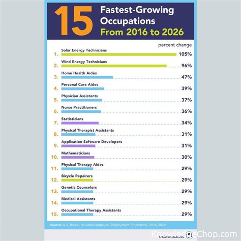 The Fastest Growing Occupations In The Us For 2026