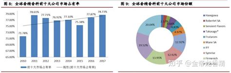 我国香精香料行业产业链：中游产销规模稳定增长 下游食品领域占比最大_观研报告网