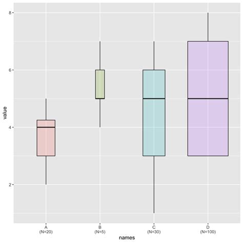 First Class Info About Ggplot Boxplot Order X Axis Dual For 3 Measures ...