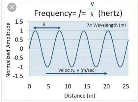 The frequency modulated waves are (a) reflected by atmosphere (b ...