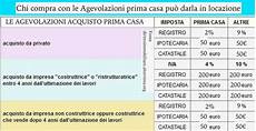 acquisto prima casa da privato agevolazioni prima casa regole e tasse quali acquisto prima casa da privato agevolazioni prima casa regole e tasse quali