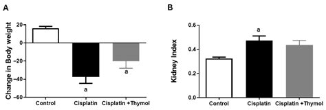 Cuproptosis Contributes to Cisplatin-Induced Nephrotoxicity: Insights ...