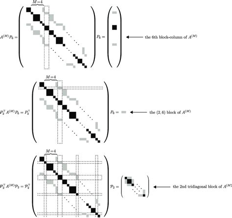 Image result for Diagonalization of a Block Tridiagonal Matrix