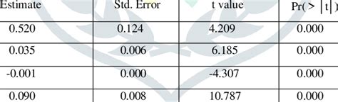 Image result for Lm Model Summary Example