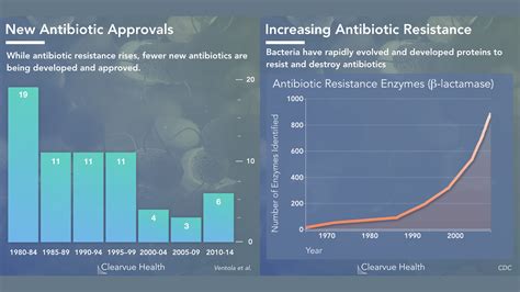 Antibiotic Resistance Chart