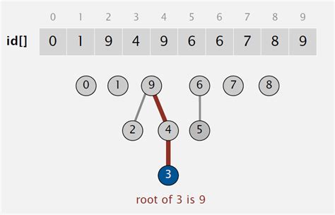 Image result for Union Find Algorithm