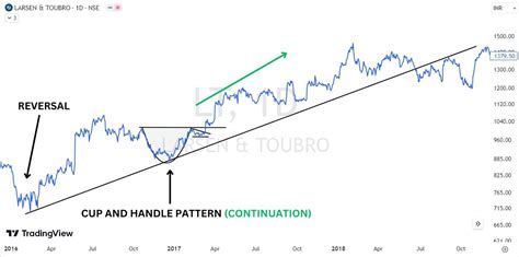 Cup and Handle Pattern: The Complete Guide