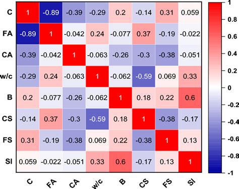 Image result for Correlation Matrix Design Process