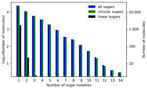 Description and Analysis of Glycosidic Residues in the Largest Open ...