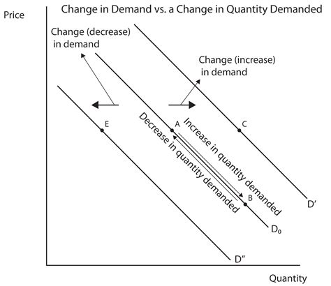 Change In Demand Vs Change In Quantity Demanded