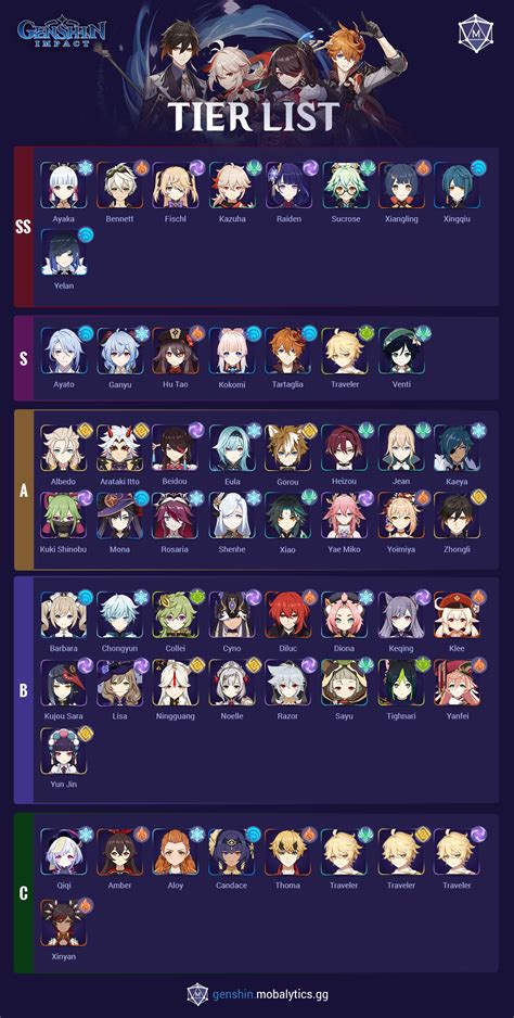 Genshin Impact V23 Tier List All Characters Ranked From Best To Worst ...