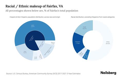 Fairfax, VA Population by Race & Ethnicity - 2023 | Neilsberg