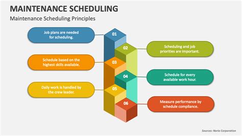 Maintenance Scheduling Process 的图像结果