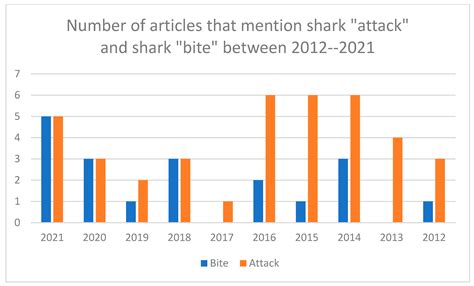 Shark Bite Reporting and The New York Times