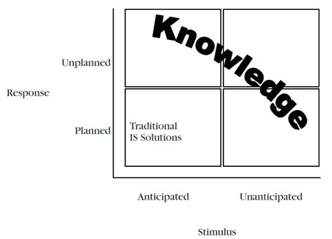 Knowledge management in organisations