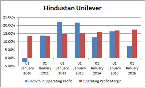 Outlier in Focus – Hindustan Unilever » Capitalmind - Better Investing