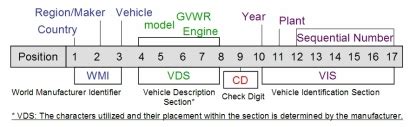 Image result for Decoding VIN Number