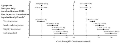 Willingness to Get the COVID-19 Vaccine among Residents of Slum Settlements
