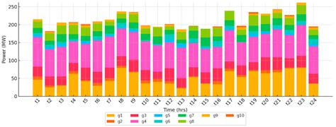 Cost Analysis and Optimization of Modern Power System Operations