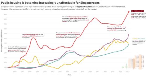 [OC] Housing has become increasingly unaffordable in Singapore, more so than in other high-cost ...